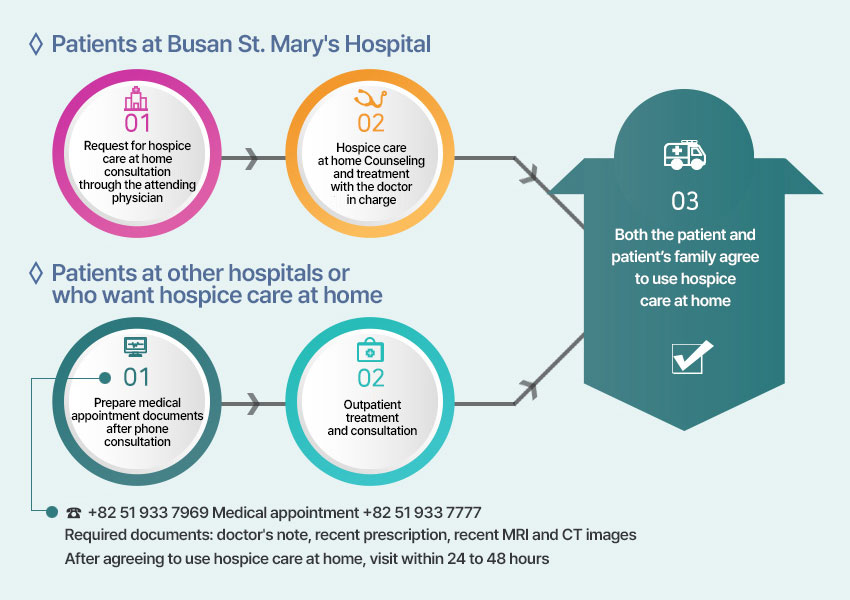 ①담당주치의를 통해 가정호스피스 협진 의뢰 → ②가정호스피스 담당의와 상담 및 진료→③환자와 가족 모두 가정호스피스 이용 동의
								①전화상담(☎ 051-933-7969 후 진료예약  ☎ 051-933-7777) [구비서류 : 소견서, 최근 처방전, 최근 MRI 및 CT 영상) → ②외래 진료 및 상담 → ③환자와 가족 모두 가정호스피스 이용 동의