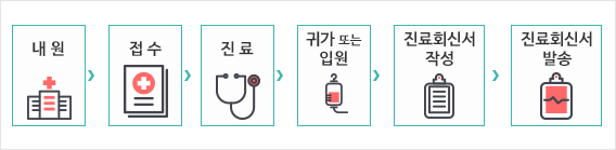 내원→접수→진료→귀가 또는입원→진료회신서 작성→진료회신서발송