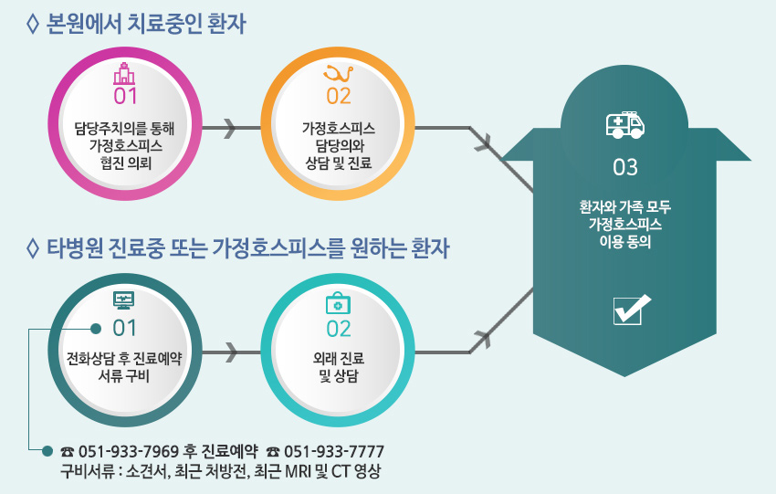 ①담당주치의를 통해 가정호스피스 협진 의뢰 → ②가정호스피스 담당의와 상담 및 진료→③환자와 가족 모두 가정호스피스 이용 동의
								①전화상담(☎ 051-933-7969 후 진료예약  ☎ 051-933-7777) [구비서류 : 소견서, 최근 처방전, 최근 MRI 및 CT 영상) → ②외래 진료 및 상담 → ③환자와 가족 모두 가정호스피스 이용 동의