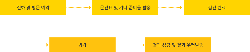 진료절차