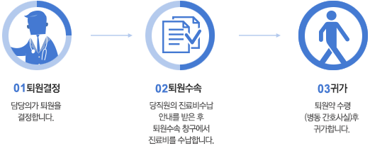 퇴원절차순서