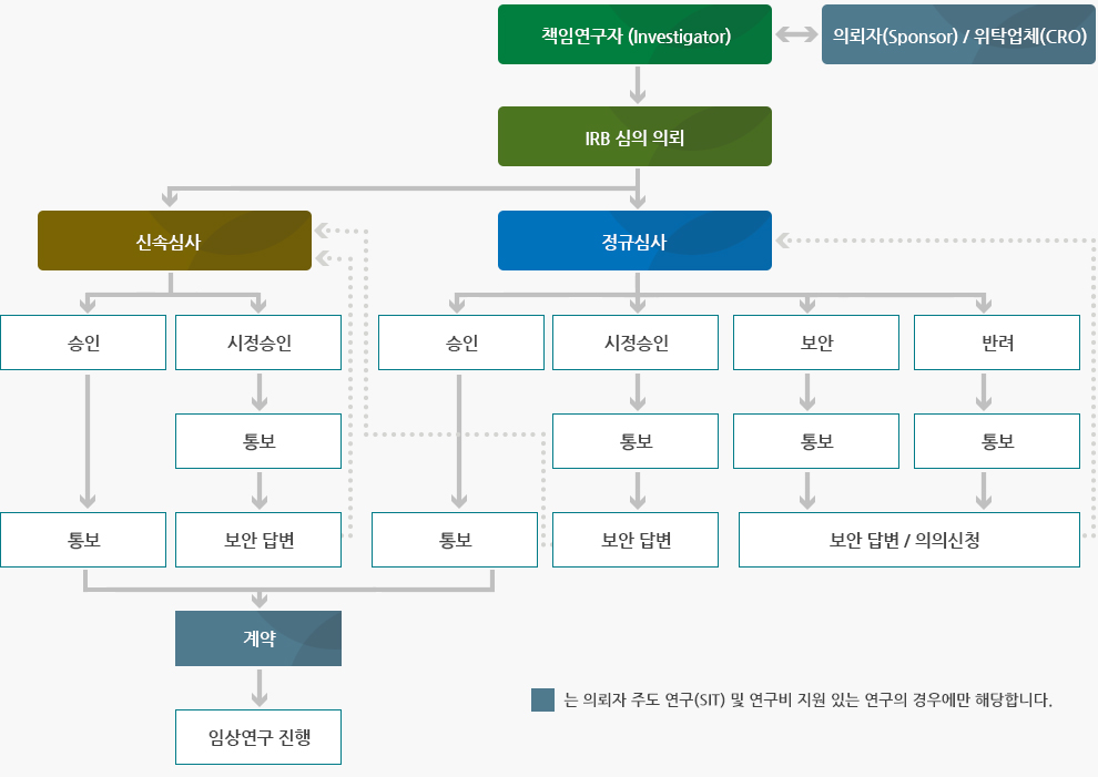 임상연구심의위원회 심의 흐름도